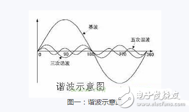 谐波是什么意思