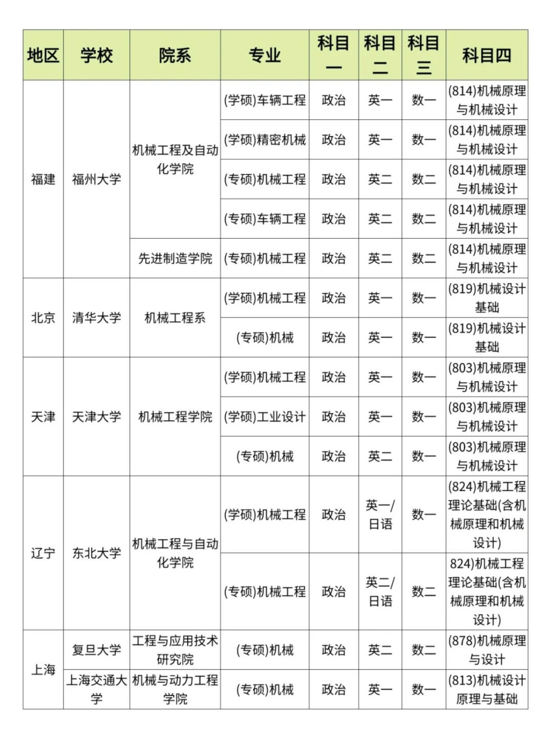 机械电子工程考研专业选择