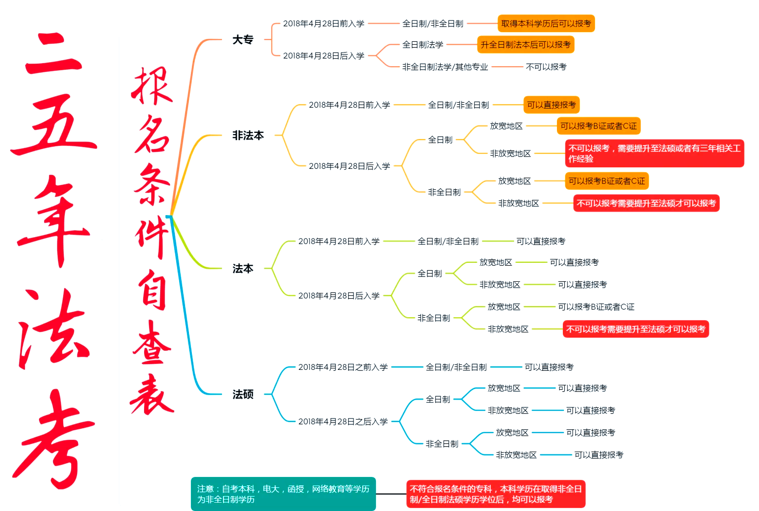 司法考试报名条件18